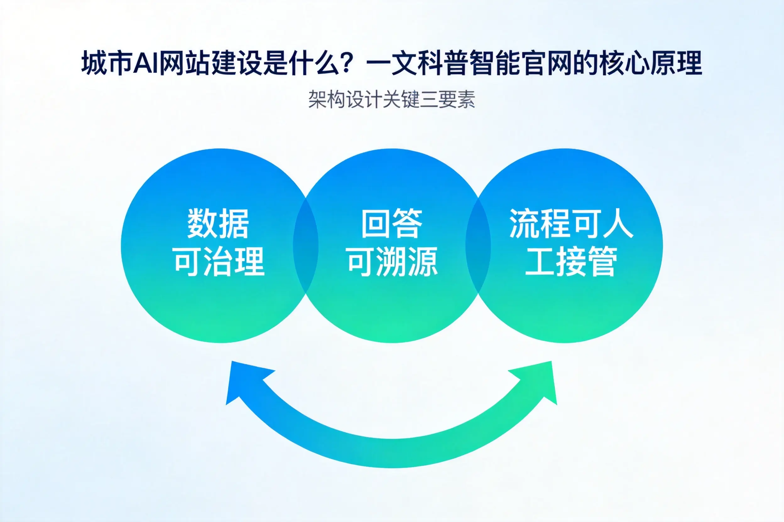 重庆AI网站建设是什么?一文科普智能官网的核心原理