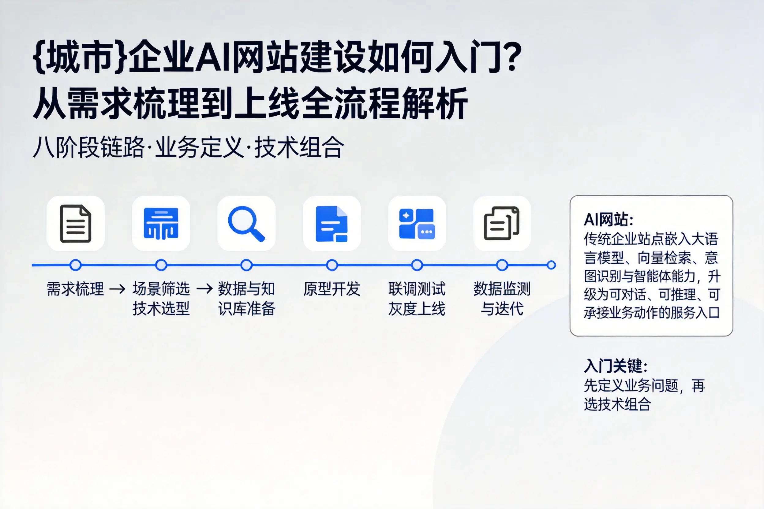 重庆企业AI网站建设如何入门？从需求梳理到上线全流程解析