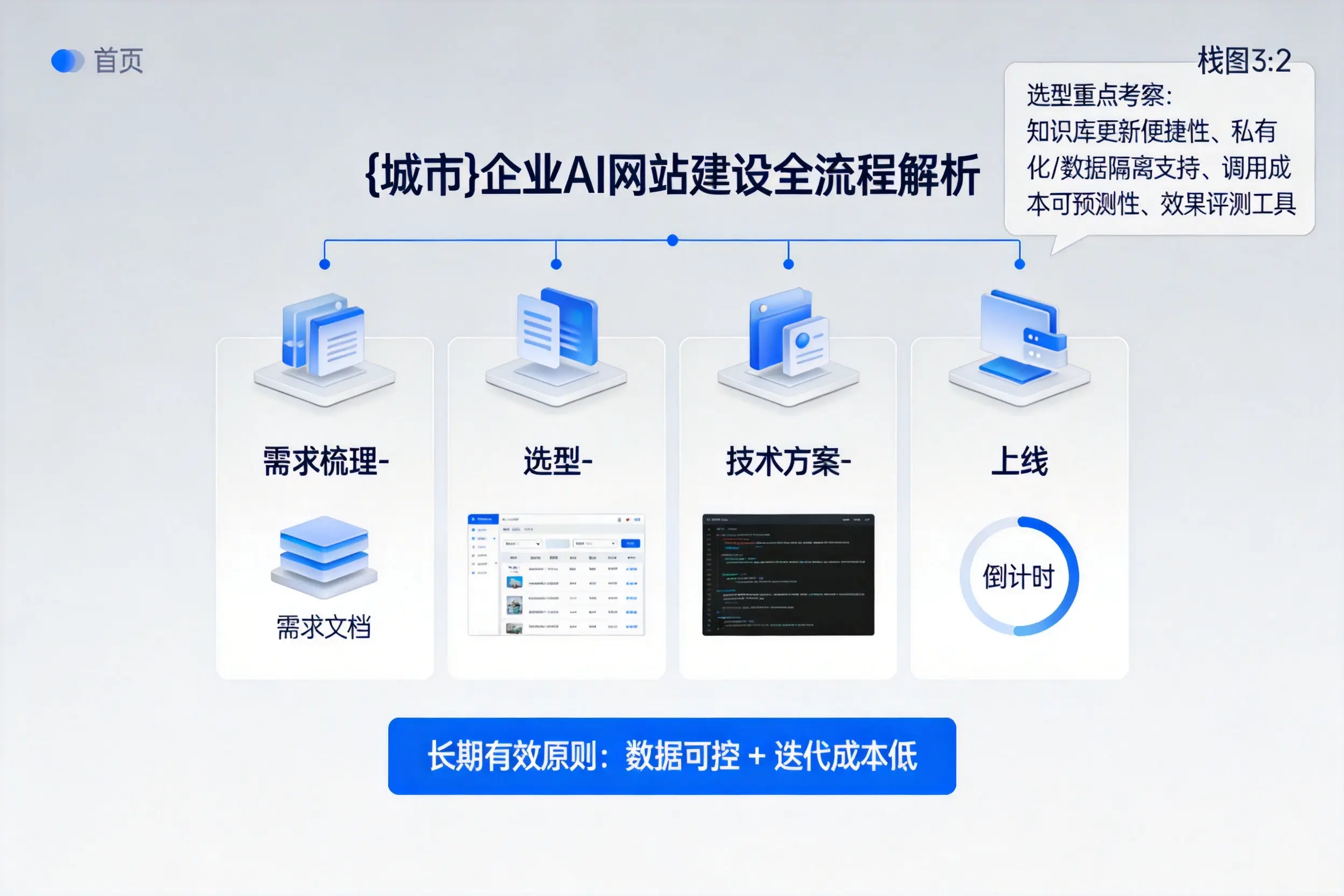 重庆企业AI网站建设如何入门？从需求梳理到上线全流程解析