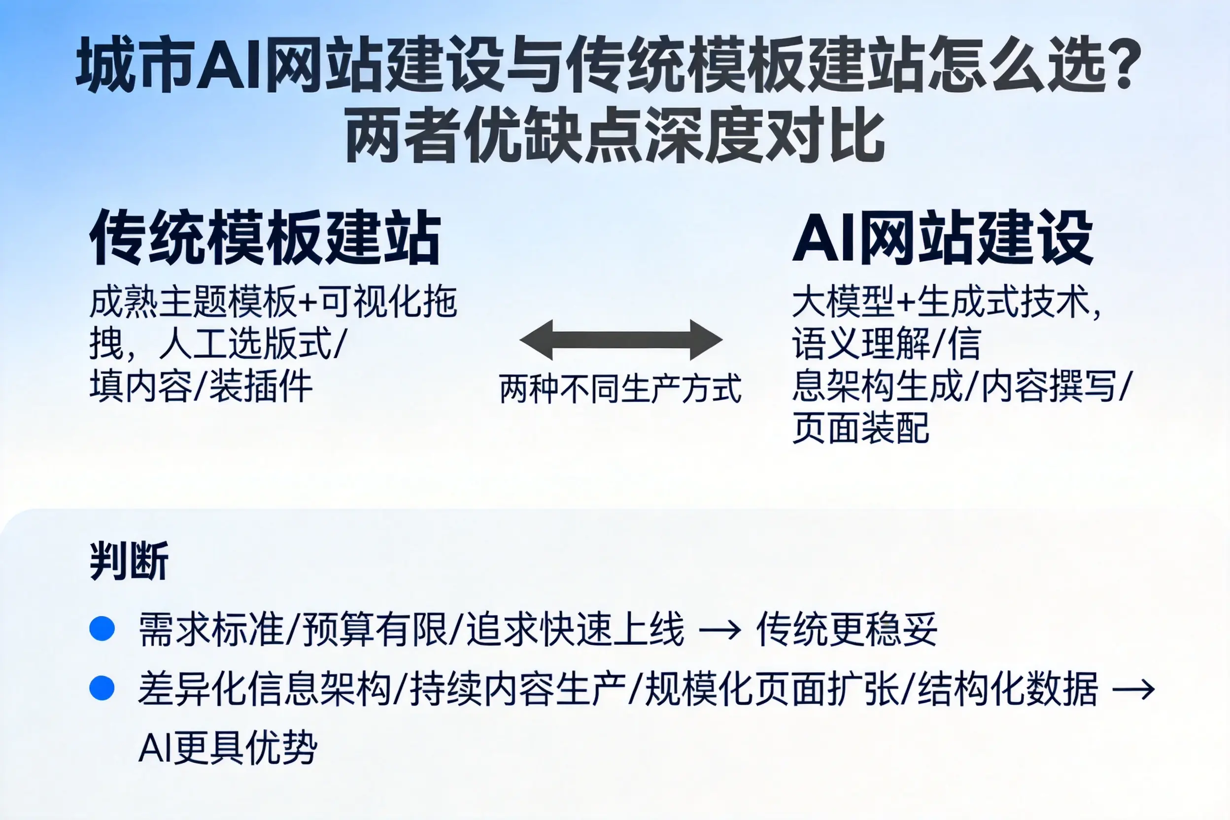 重庆AI网站建设与传统模板建站怎么选？两者优缺点深度对比