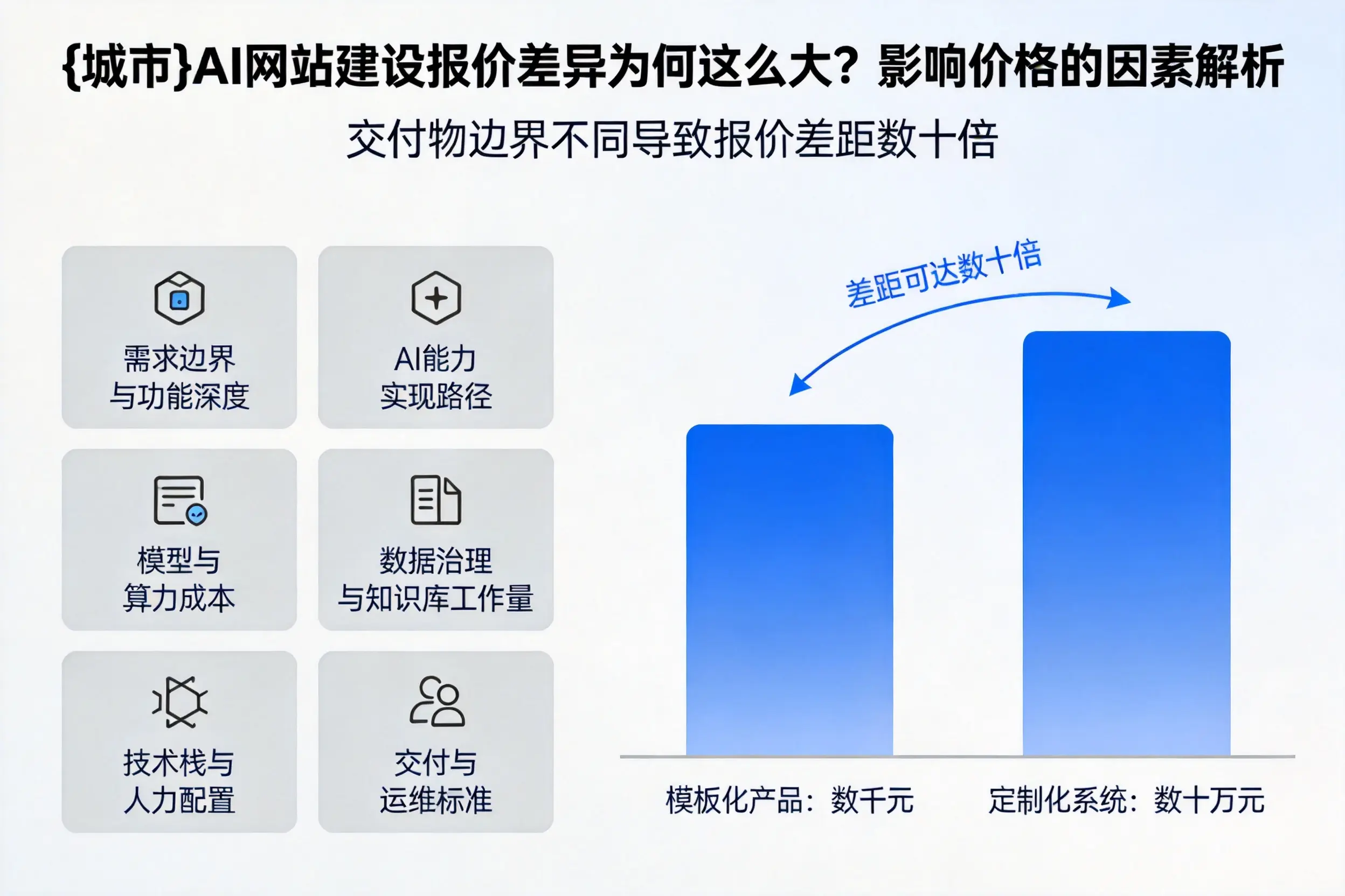 重庆AI网站建设报价差异为何这么大？影响价格的因素解析