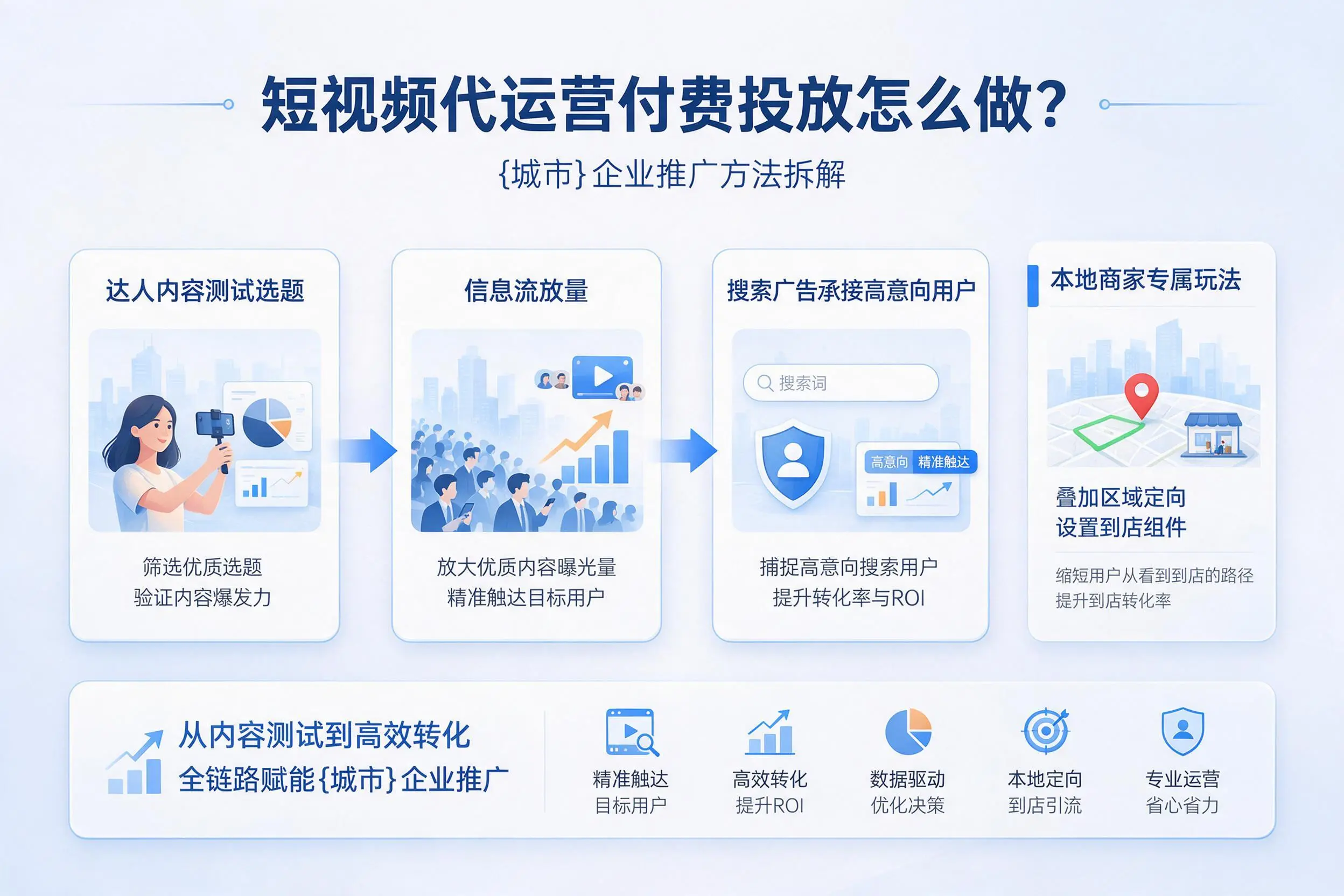 短视频代运营付费投放怎么做？重庆企业推广方法拆解