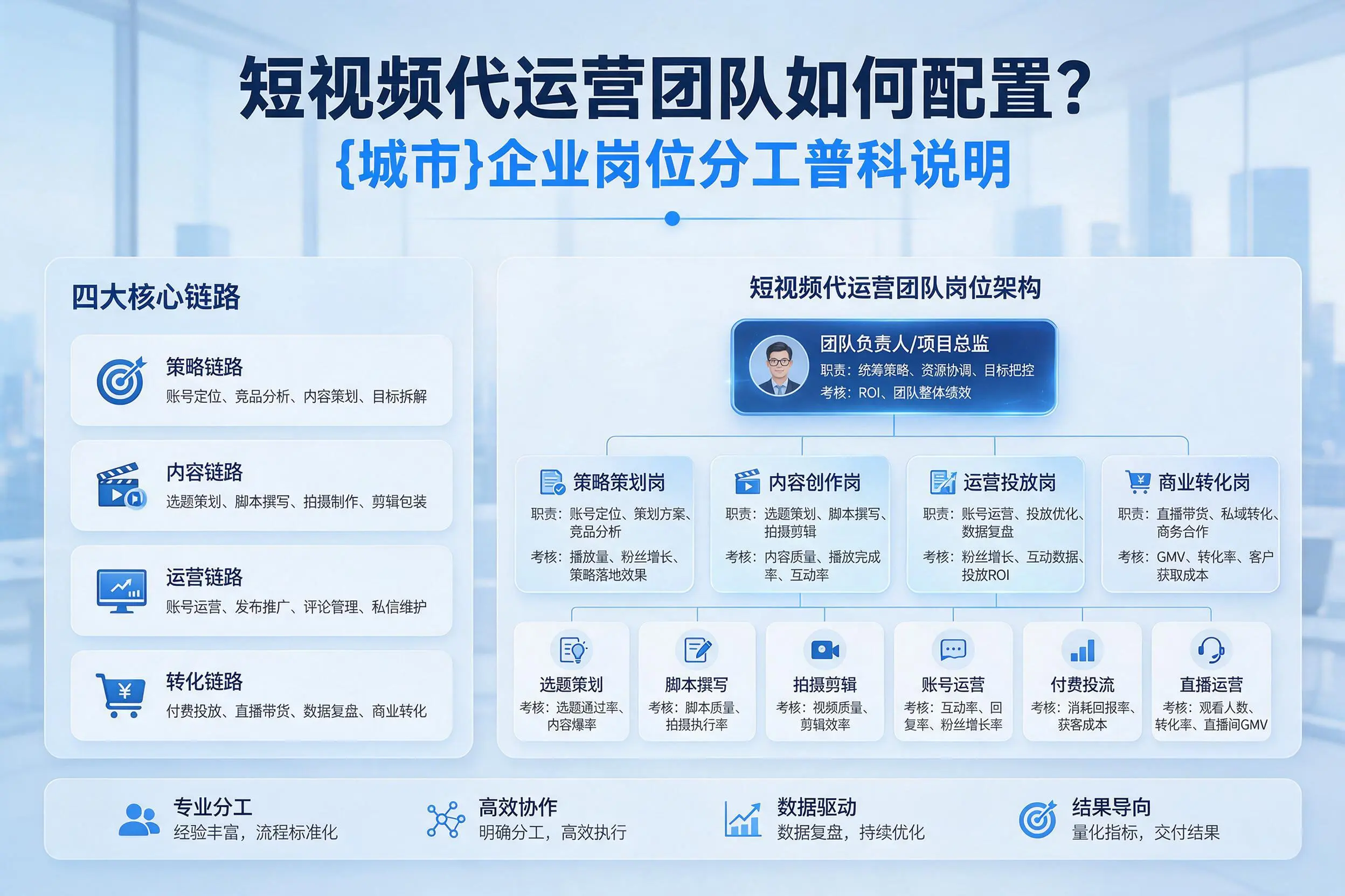 短视频代运营团队如何配置？重庆企业岗位分工科普说明
