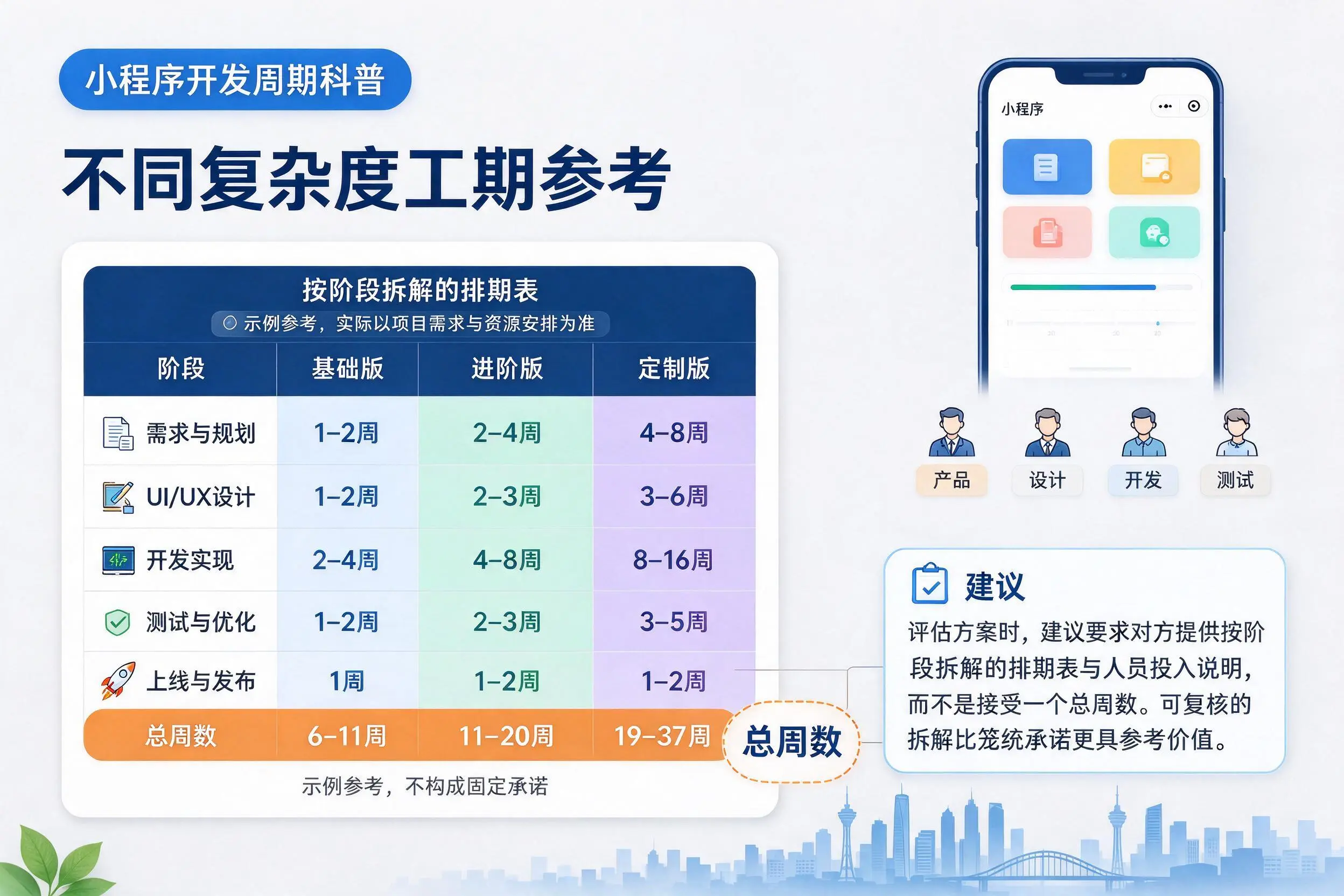 重庆小程序开发周期科普：不同复杂度工期参考