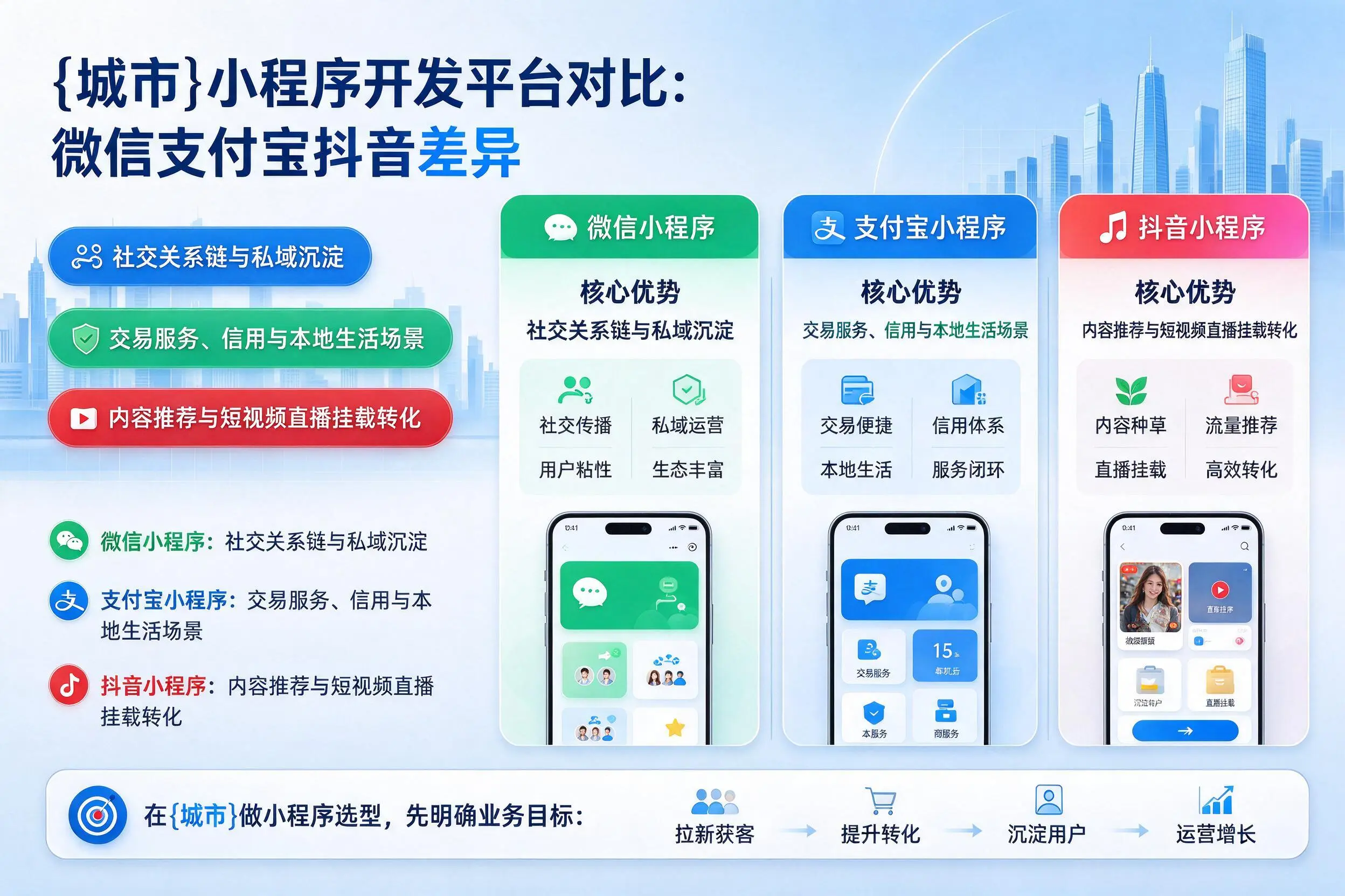重庆小程序开发平台对比:微信支付宝抖音差异