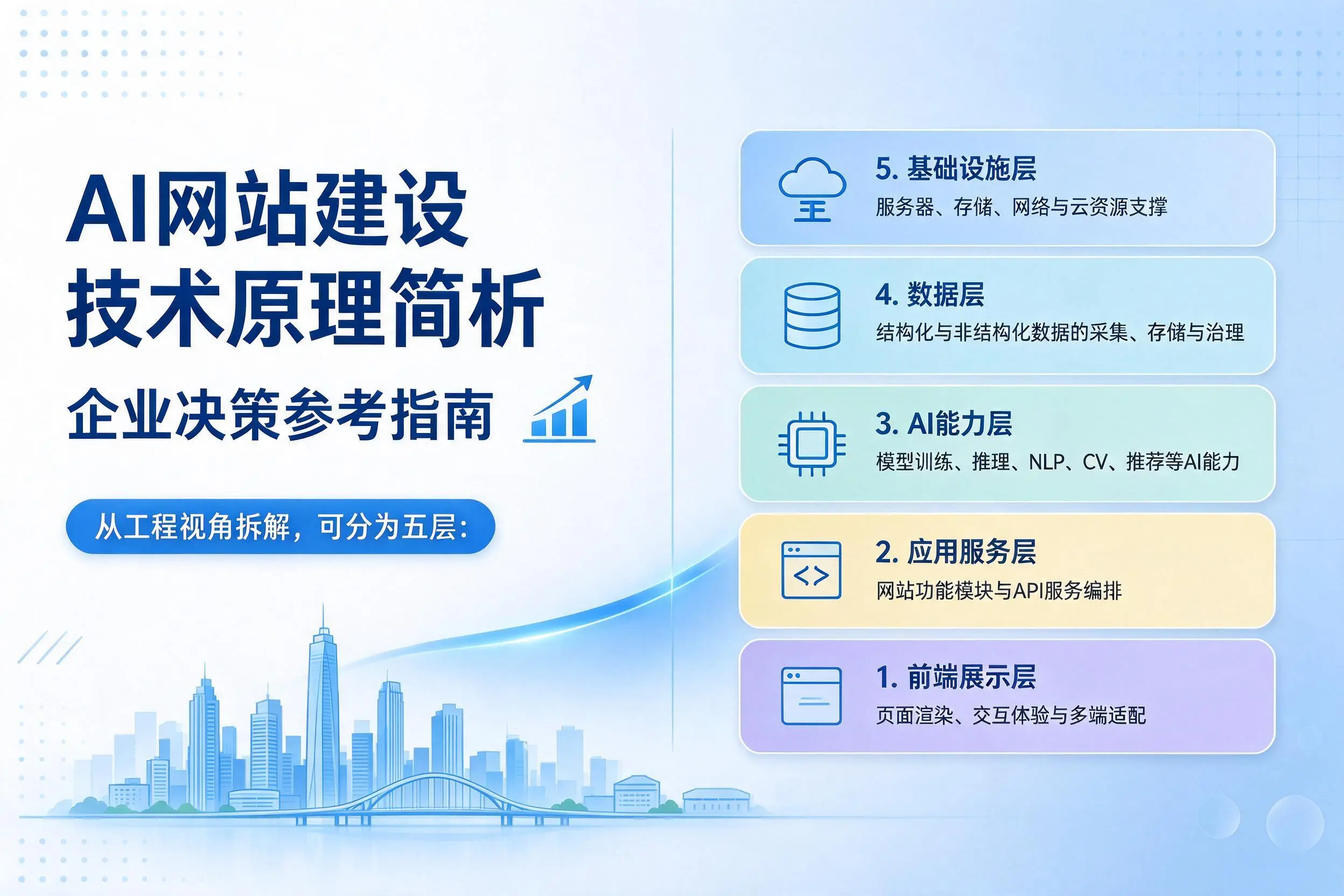AI网站建设技术原理简析，重庆企业决策参考指南