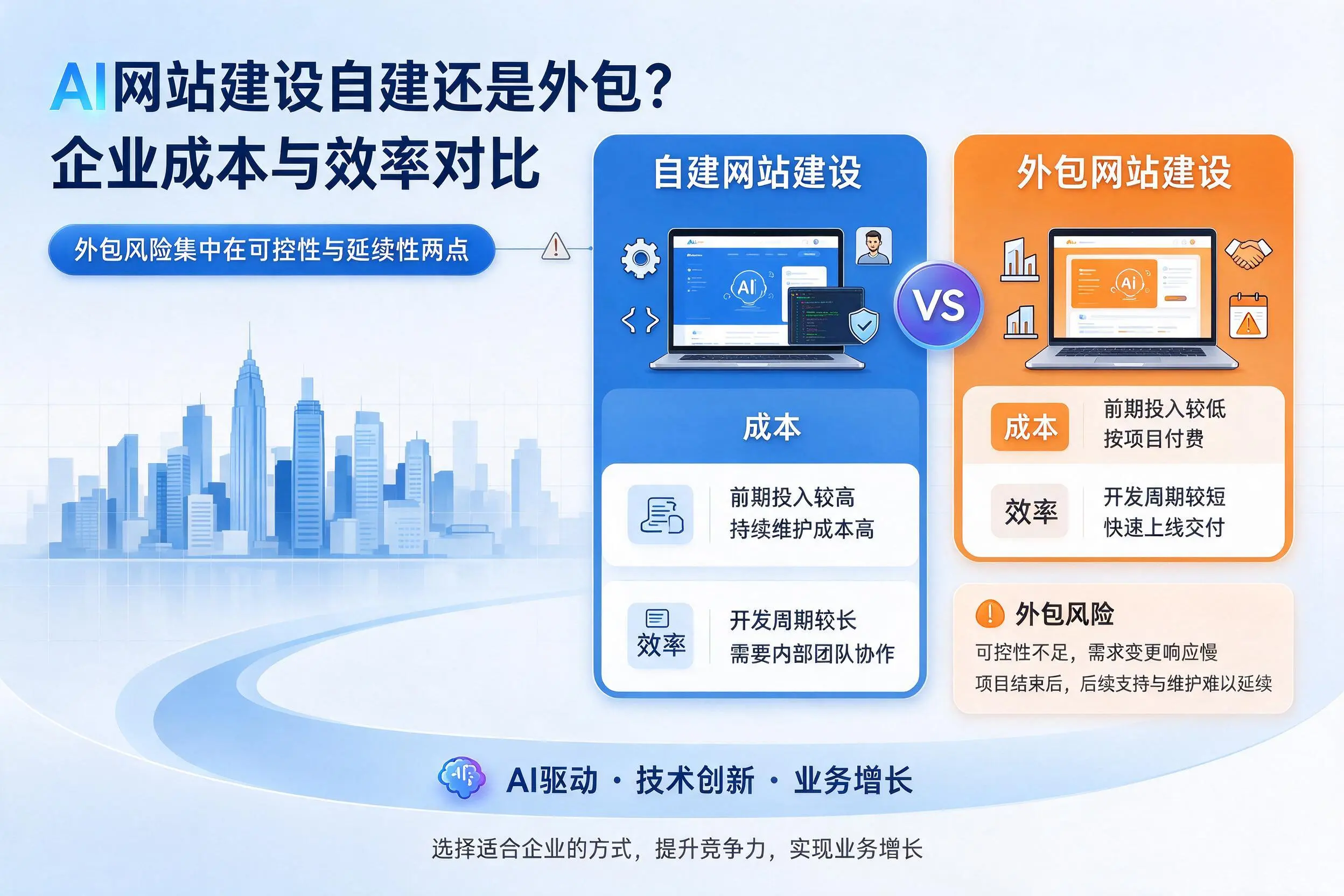 AI网站建设自建还是外包？重庆企业成本与效率对比