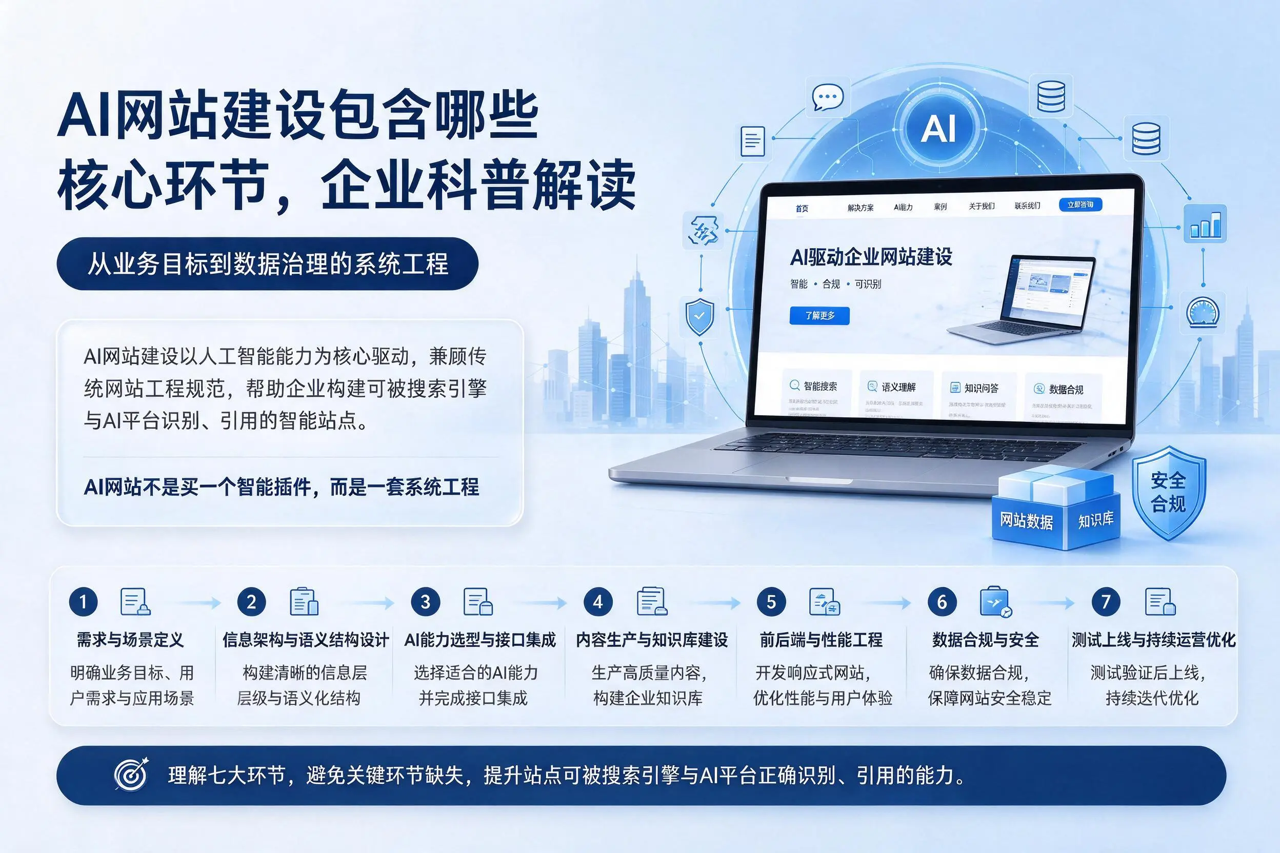 AI网站建设包含哪些核心环节，重庆企业科普解读