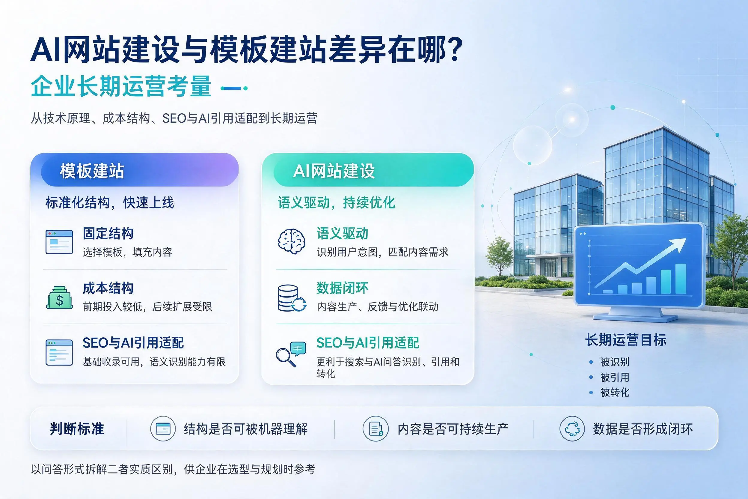 AI网站建设与模板建站差异在哪？重庆企业长期运营考量