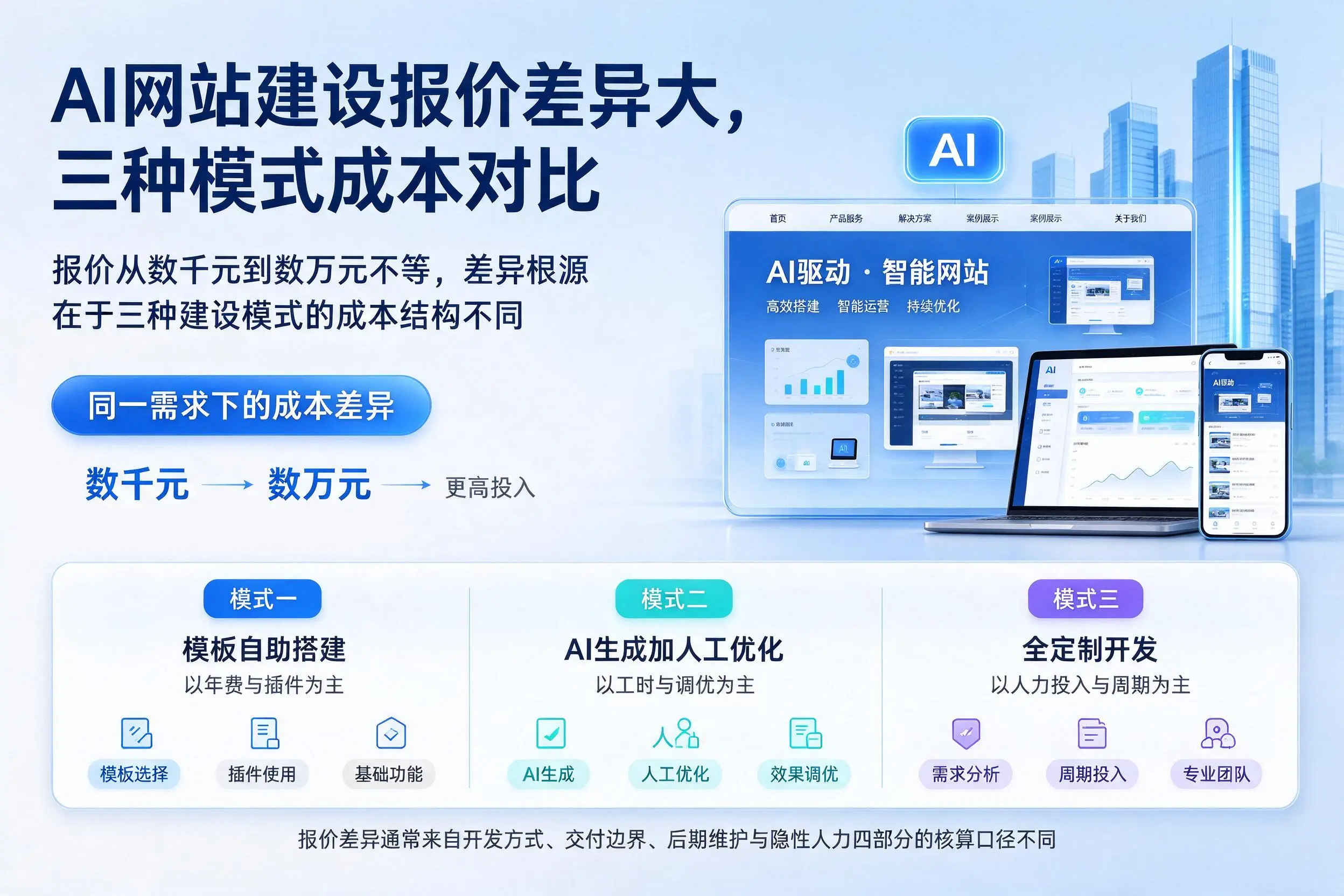 重庆AI网站建设报价差异大，三种模式成本对比