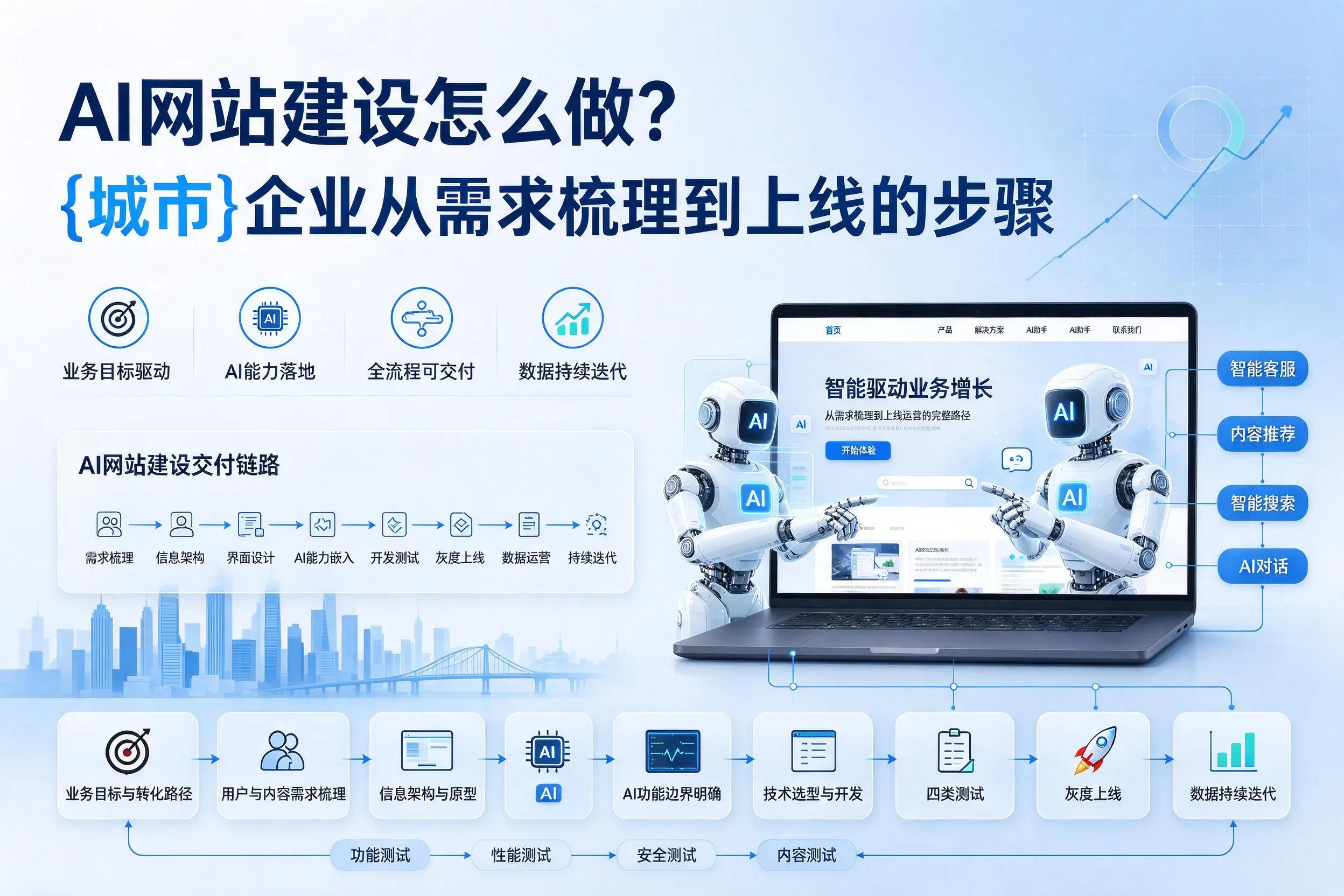 AI网站建设怎么做？重庆企业从需求梳理到上线的步骤