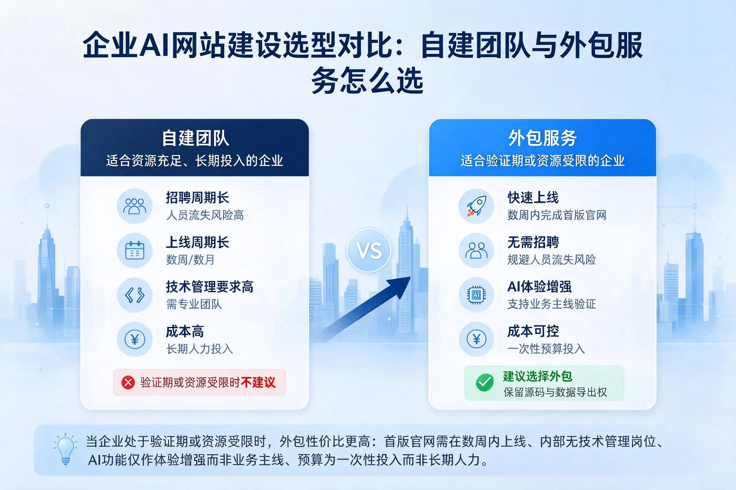 重庆企业AI网站建设选型对比：自建团队与外包服务怎么选