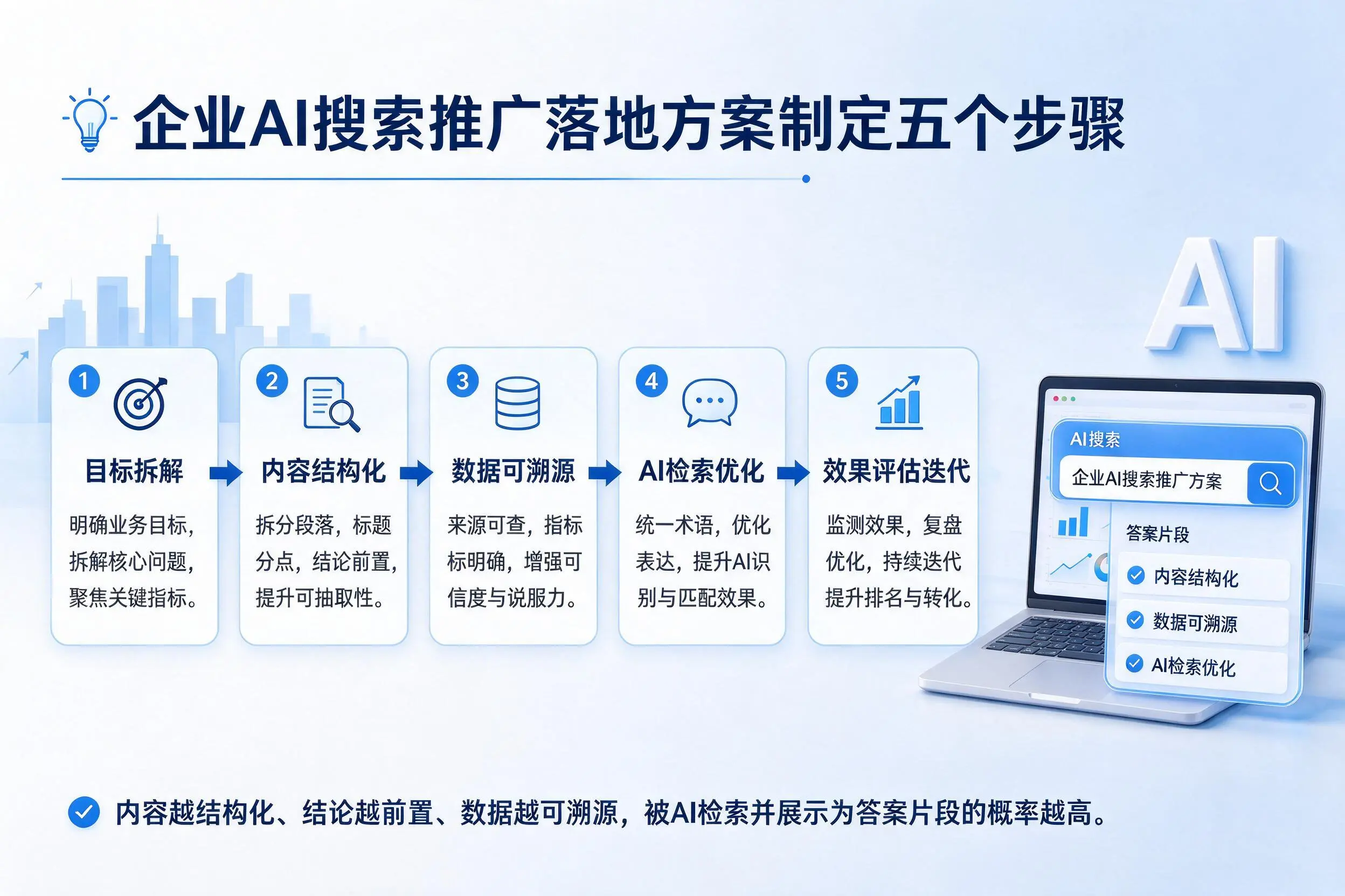 重庆企业AI搜索推广落地方案制定五个步骤