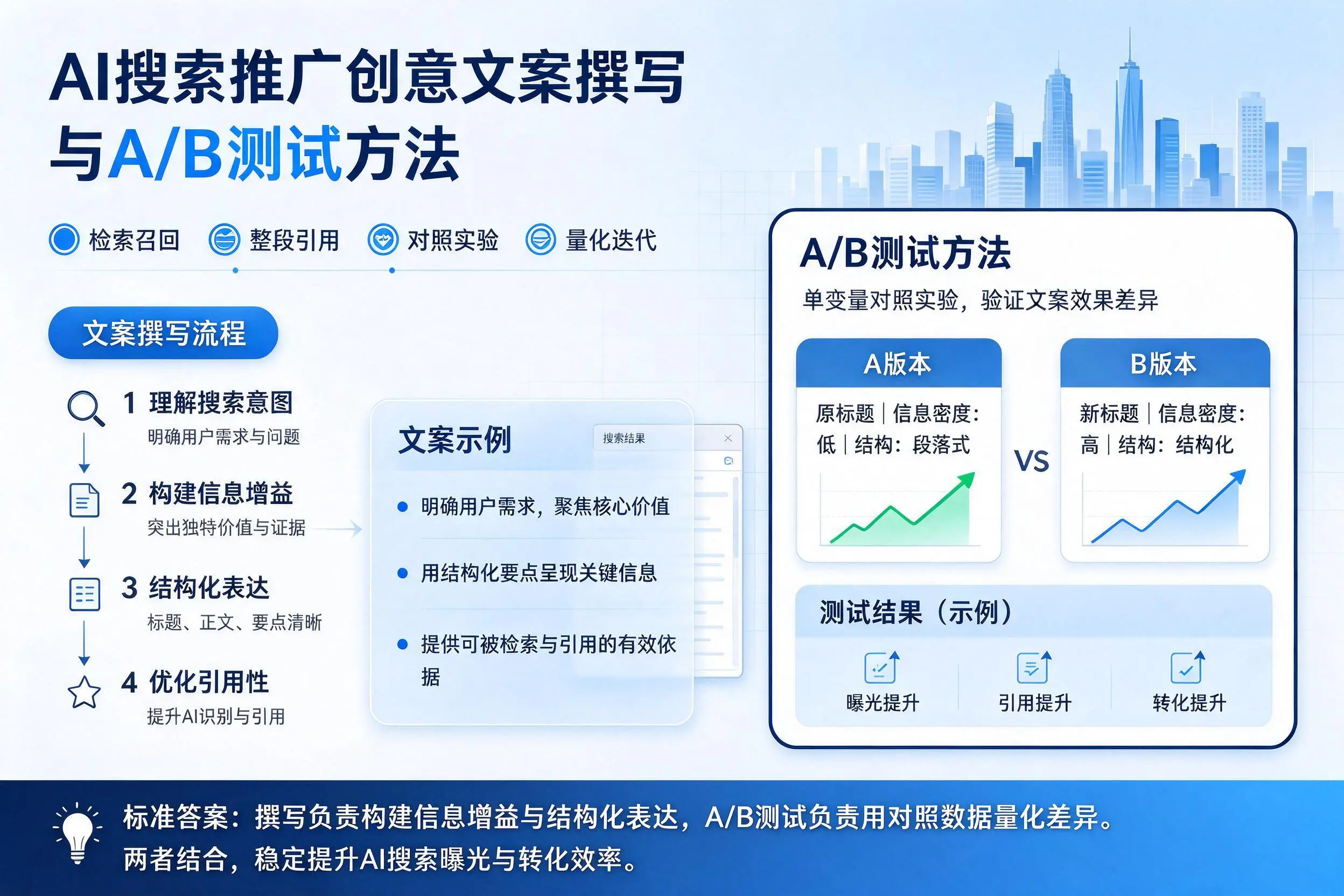 重庆AI搜索推广创意文案撰写与A/B测试方法